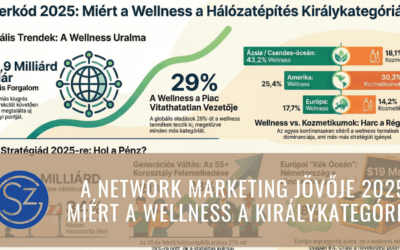 A Network Marketing Jövője 2025-ben: Miért a Wellness a Királykategória? (Mélyelemzés a WFDSA Jelentés Alapján)